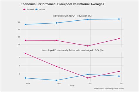 Blackpool - connectivity and tourism case study - GOV.UK