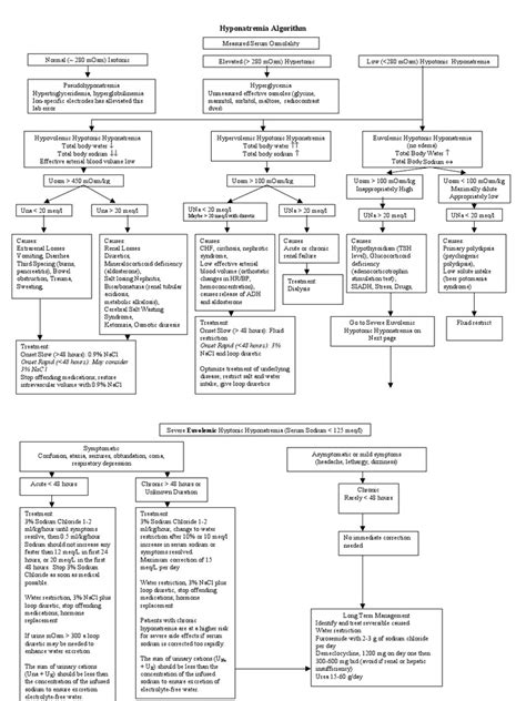 Hyponatremia Algorithm | Medicine | Diseases And Disorders