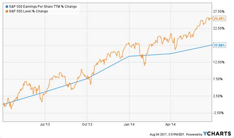 Why The S&P 500 Can Reach 2,650 In 2017 | Investopedia