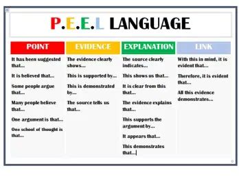 PEEL Handout for Effective Essay Writing