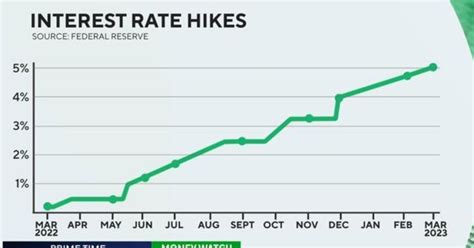 Federal Reserve hikes interest rate 0.25 point despite banking turmoil ...