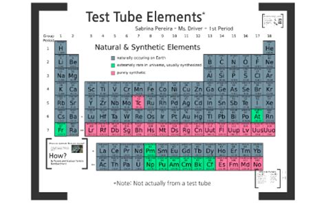 Synthetic Elements List