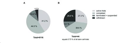 | (A) Clinical trials-stem cells. (B) Clinical trials-stem cells + stroke. | Download Scientific ...