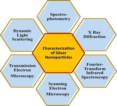 Applications of silver nanoparticles. | Download Scientific Diagram