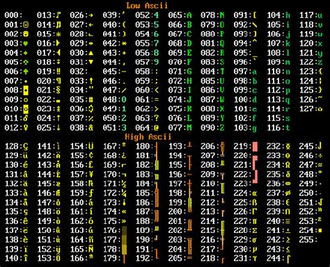 Qué es el código ASCII? Tabla de caracteres ASCII - Tecnología + Informática en 2020 | Codigo ...