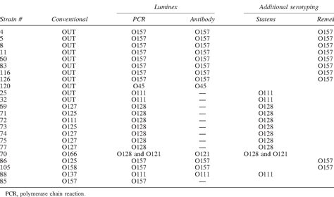 Table 1 from Comparison of multiplex immunochemical and molecular serotyping methods for Shiga ...