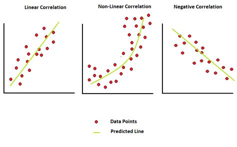 Correlation and its Types in Statistics – Towards AI