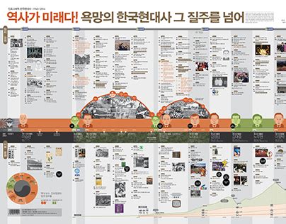 Modern Korean History Timeline Infographic | Images :: Behance