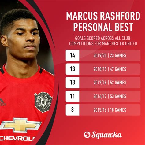 Marcus Rashford - Goals scored across all club competitions for United ...