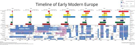 Graphical Timeline of Early Modern Europe #Data #InterestingData #BeautifulData #VisualData ...