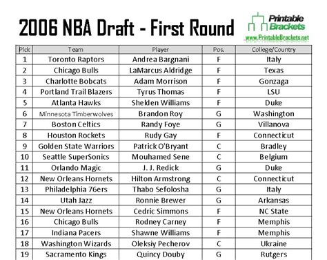 2006 NBA Draft | 2006 NBA Draft Picks | 2006 NBA Draft Results