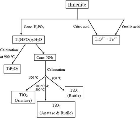 The synthesis of TiO2 and titanium related products by ilmenite via ...