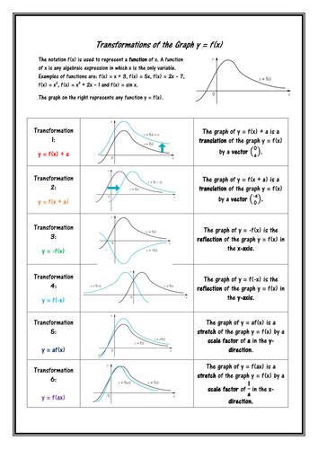 GCSE Maths - Graph Transformations. | Teaching Resources