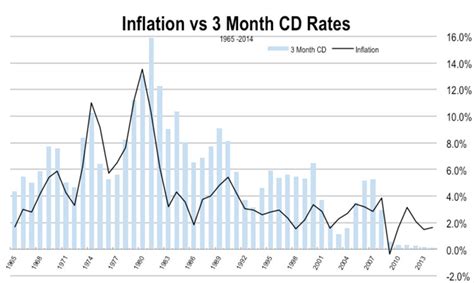 Cd Rates Vs Inflation Chart - Best Picture Of Chart Anyimage.Org