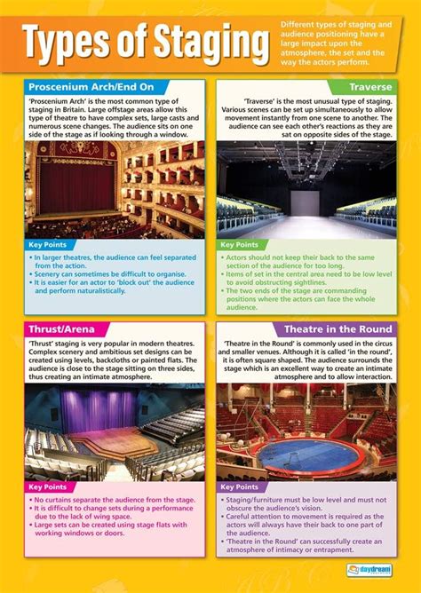 Types of Theatre Staging | Drama Posters | Gloss Paper measuring 850mm x 594mm (A1) | Theatre ...