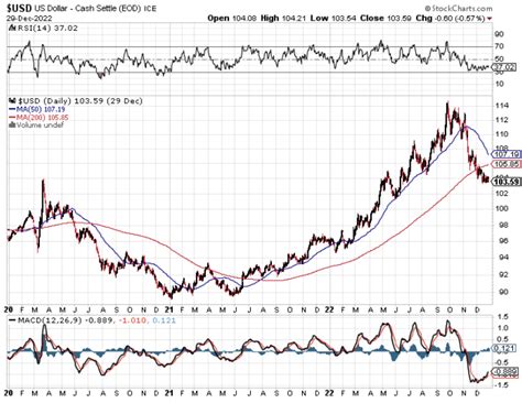 Why Gold Price is Poised to Rise in 2023: A Look at the Factors Driving the Market | Century Of ...