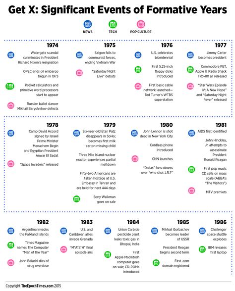 Generation X | Timeline of Significant Gen-X Events (Formative Years) | Jennifer Chronicles