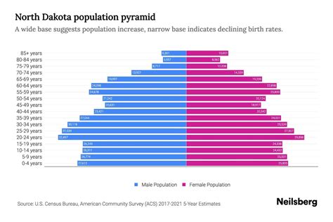 North Dakota Population by Age - 2023 North Dakota Age Demographics ...