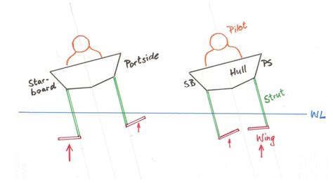 Dihedral hydrofoil lift calculations | Page 2 | Boat Design Net