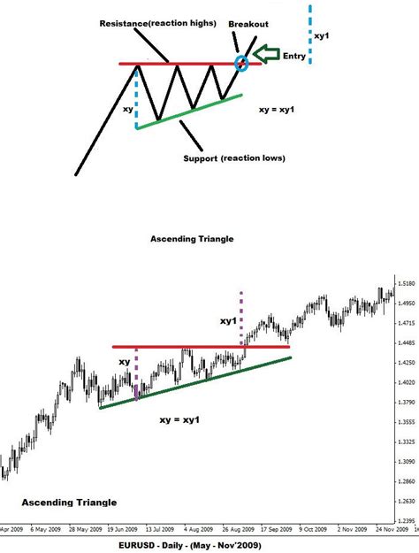 Triangles Chart Patterns | Binary Trading