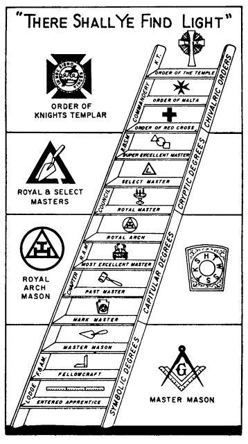 This graphic shows the thirteen degrees of York Rite Freemasonry. The first three degrees are ...