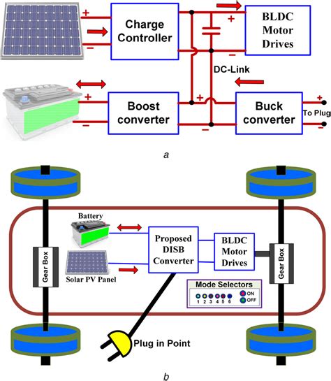 Solar powered vehicle (a) With conventional configurationand (b) With... | Download Scientific ...