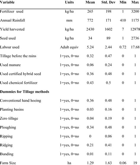 Farm level Characteristics | Download Table