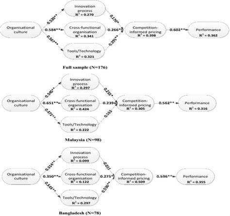 Structural models. **p | Download Scientific Diagram