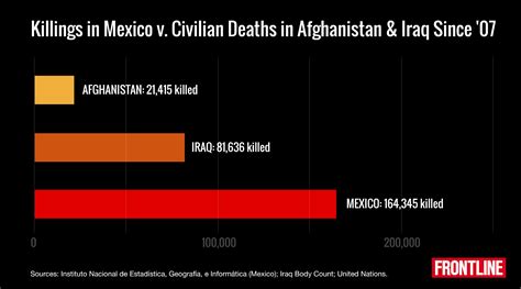 Using Stats to Describe Drug War