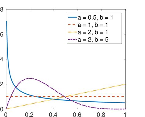 1: Beta Distribution: Examples | Download Scientific Diagram