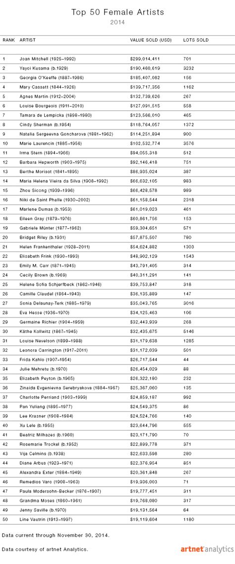 Who Are the 50 Top Selling Female Artists at Auction?