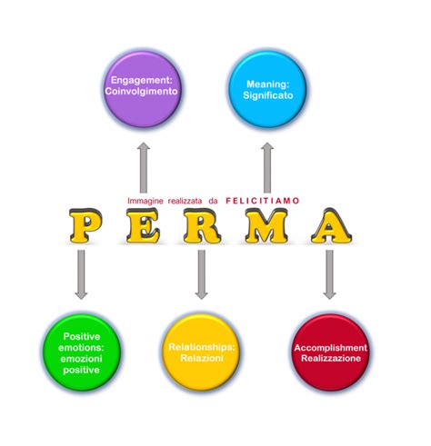 Perma model: il benessere psicologico secondo Seligman