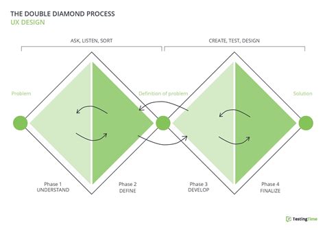 How the Double Diamond process can help you work in a more user-centred ...