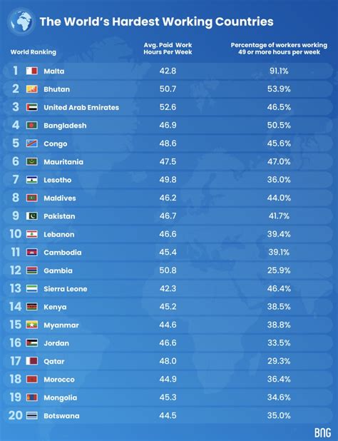 The UAE Is The World's Third Hardest Working Country