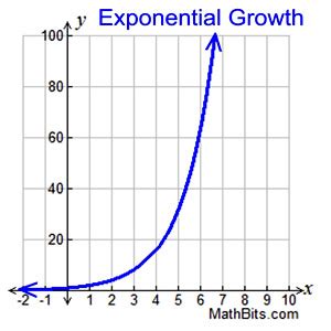 Exponential Functions - MathBitsNotebook(A2)