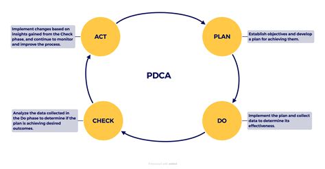 The Plan-Do-Check-Act (PDCA) Cycle, Explained (+Mind Map Examples of PDCA) - Xmind: The Most ...