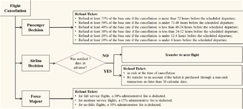 Consumer Compensation Rights Regarding Airline Ticket Cancellation 19 | Download Scientific Diagram