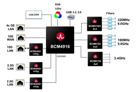 Broadcom unveils WiFi 7 chips for access points and clients - CNX Software