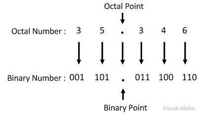 Octal to Binary and Binary to Octal Conversion Methods - Examples & Explanation - Circuit Globe