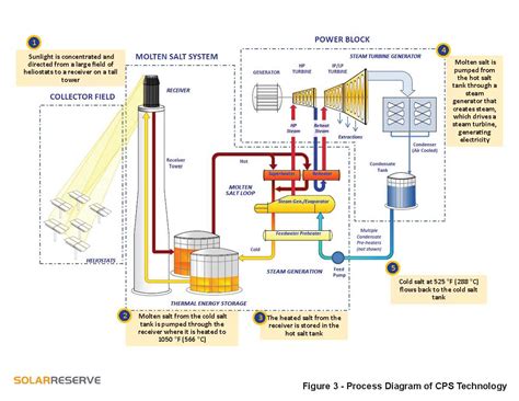 Energy Saving: Solar thermal power plant economics Here