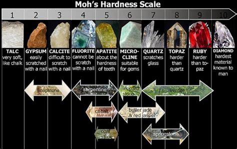 Mohs Hardness Scale Minerals