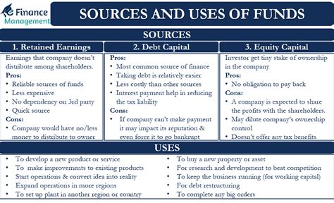 Sources and Uses of Funds – All You Need to Know (2022)