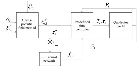 Sensors | Free Full-Text | Adaptive Predefined-Time Sliding Mode Control for QUADROTOR Formation ...