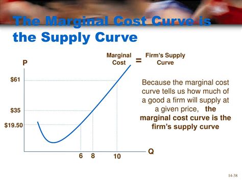 Marginal cost and supply curve - lasopadelta