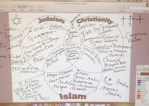 😊 Similarities between the three abrahamic religions. Compare Christianity, Islam and Judaism ...