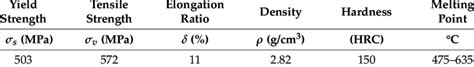 Properties of 7075 aluminum alloy at normal temperature. | Download Scientific Diagram