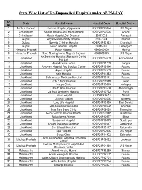 List of Ayushman Bharat Yojana Hospitals | PDF | Medicine | Medical Specialties