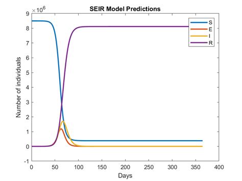 Modeling Disease Spread Using an SEIR Model - File Exchange - MATLAB ...