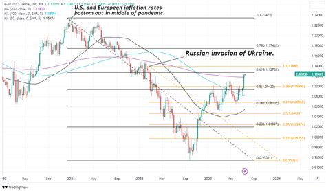 EUR/USD Week Ahead Forecast: Technical Headwinds Loom Over Rally