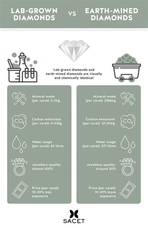 Lab Grown Vs Earth Mined Diamonds | Infographic Portal